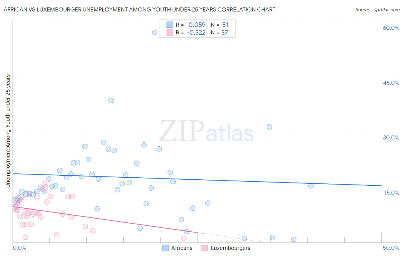 African vs Luxembourger Unemployment Among Youth under 25 years