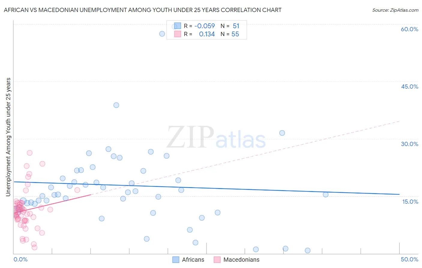 African vs Macedonian Unemployment Among Youth under 25 years