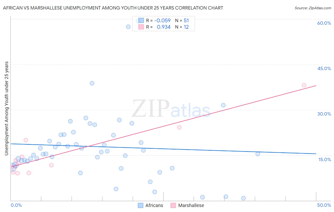 African vs Marshallese Unemployment Among Youth under 25 years