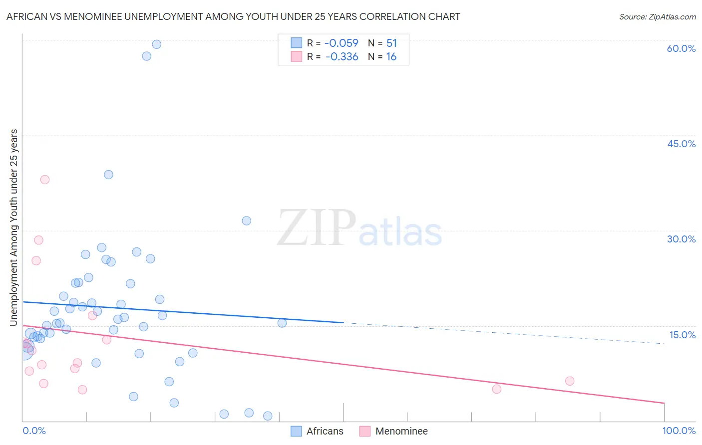 African vs Menominee Unemployment Among Youth under 25 years