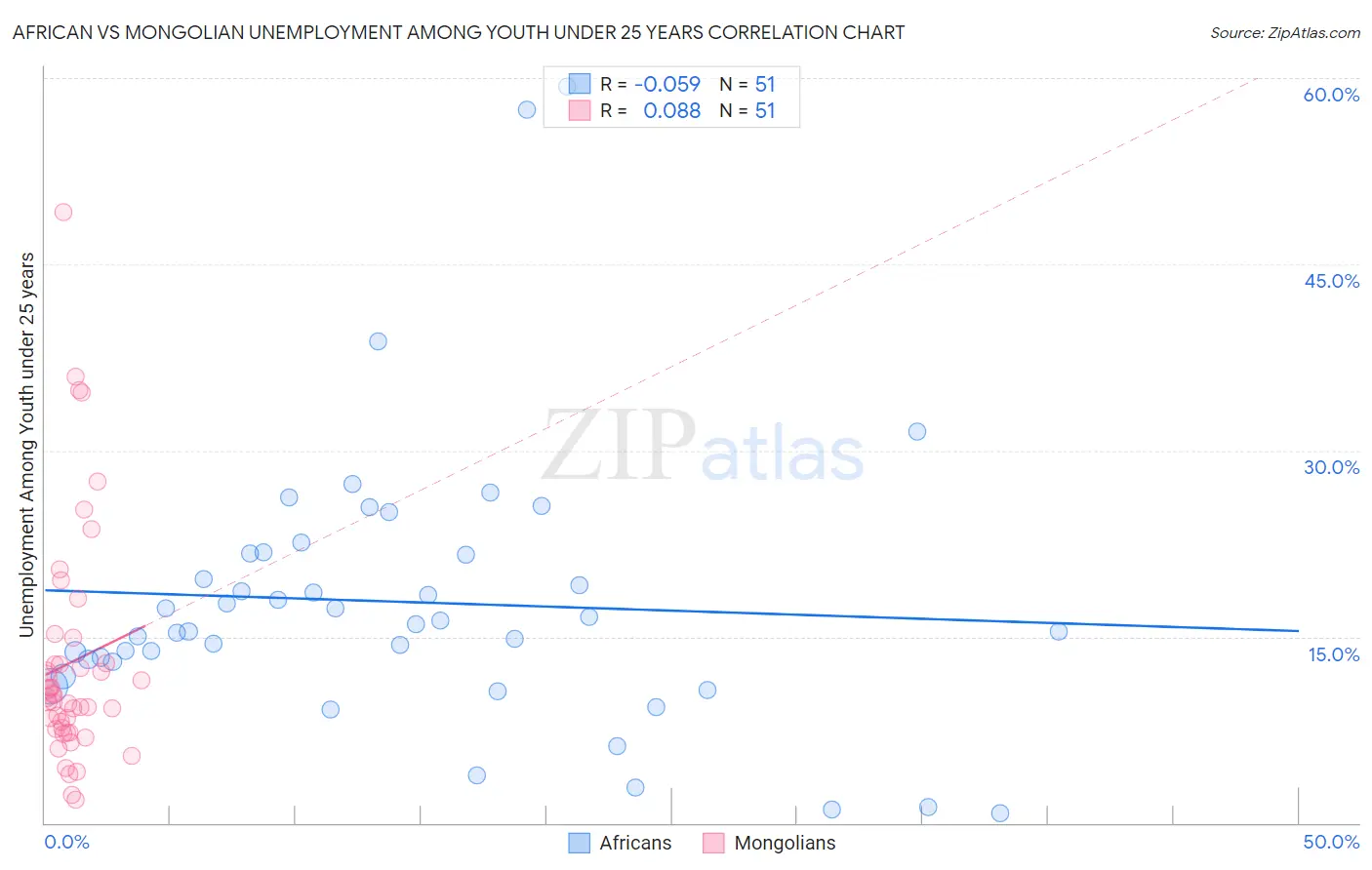 African vs Mongolian Unemployment Among Youth under 25 years