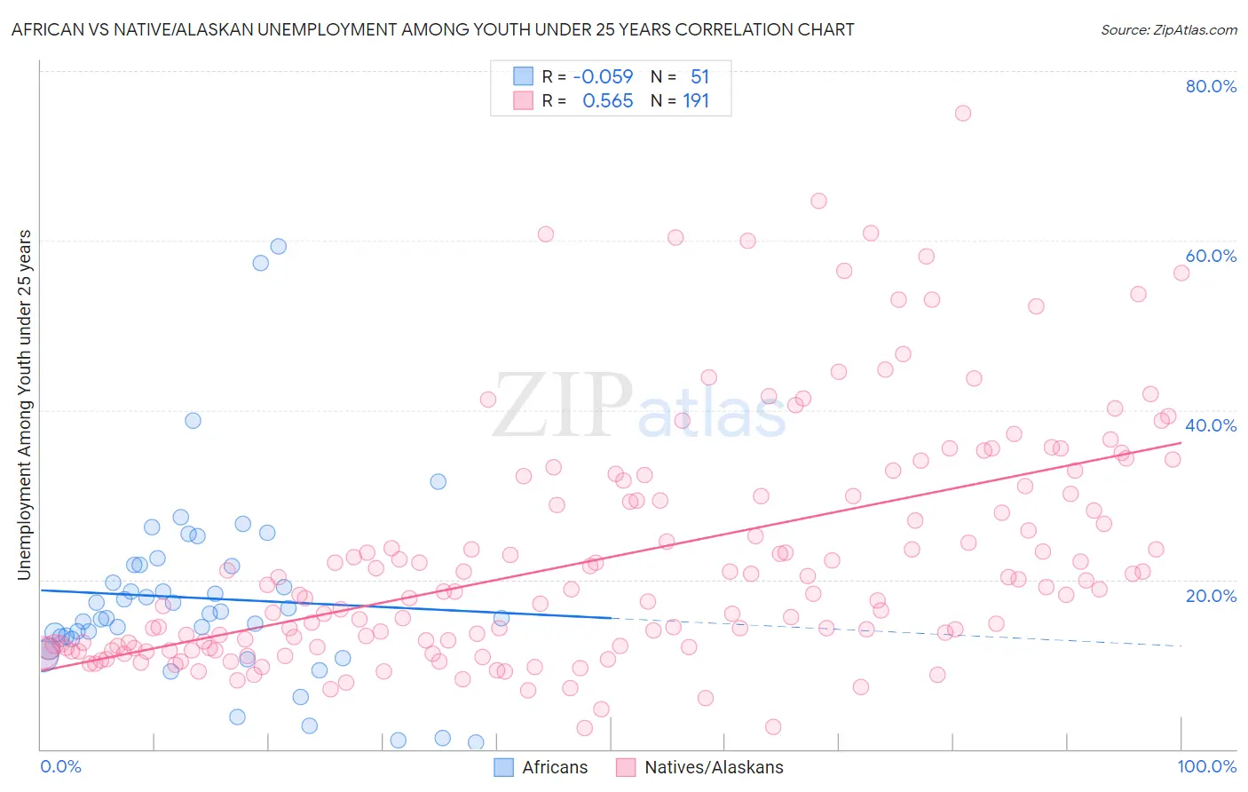 African vs Native/Alaskan Unemployment Among Youth under 25 years