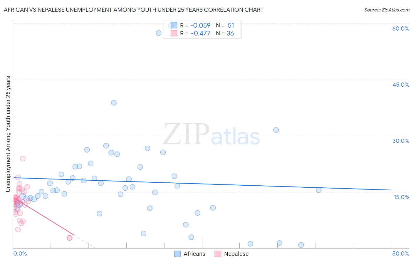 African vs Nepalese Unemployment Among Youth under 25 years