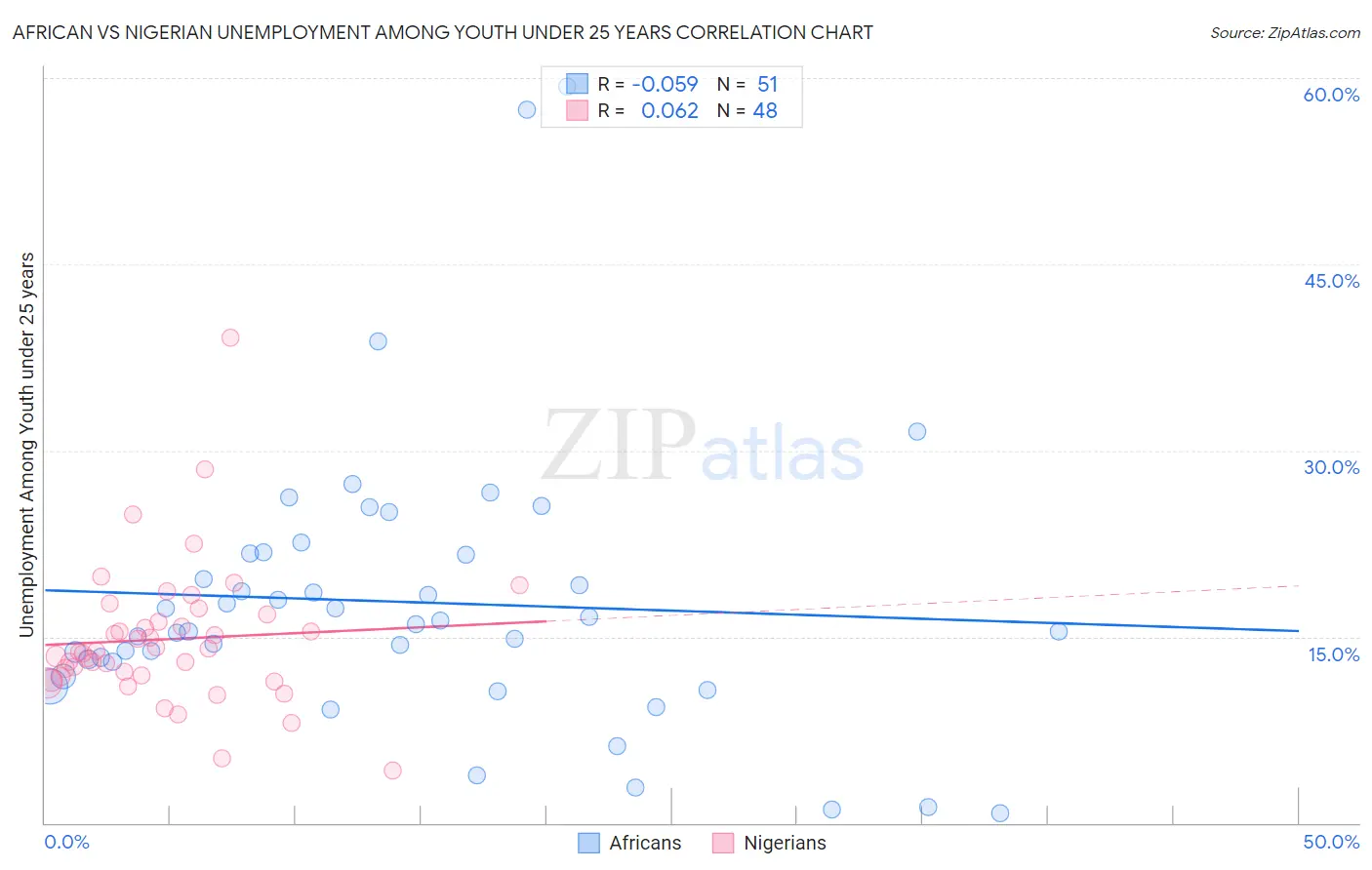 African vs Nigerian Unemployment Among Youth under 25 years