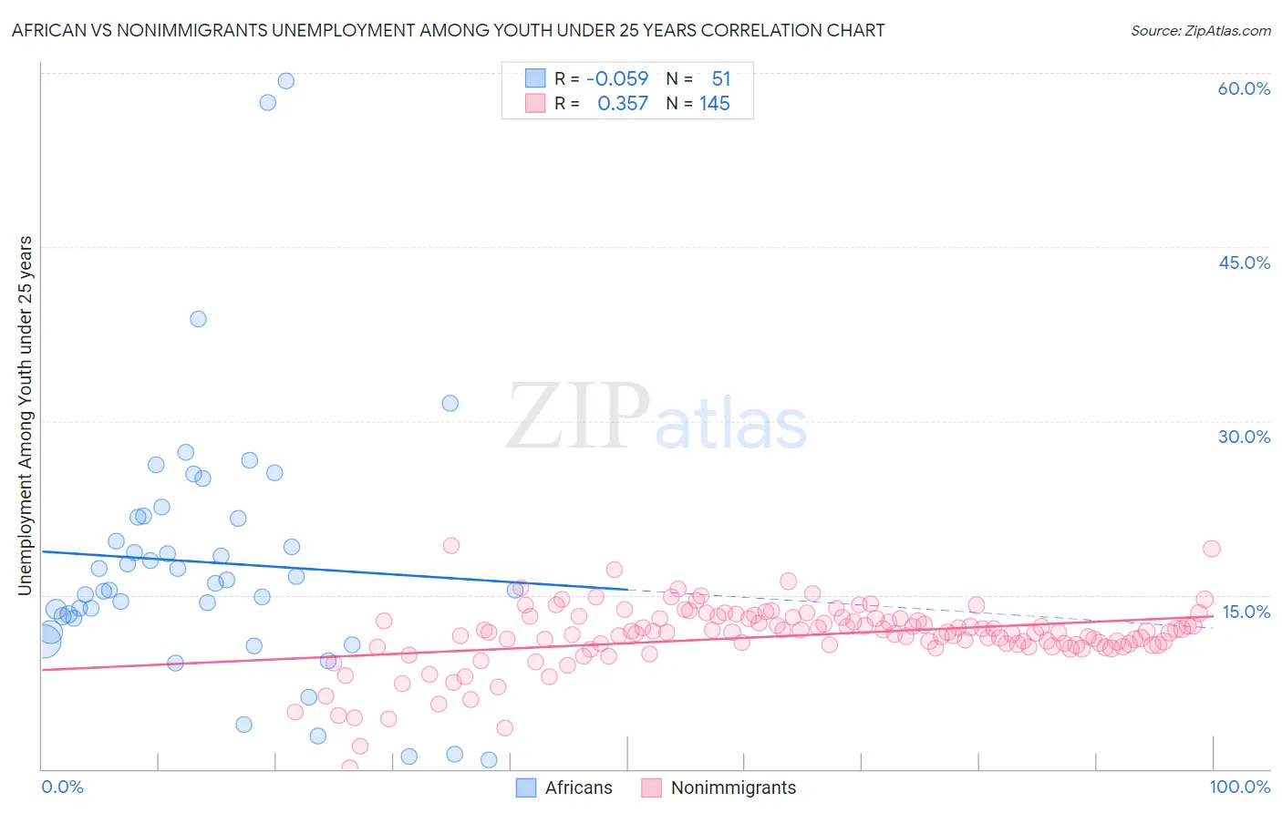 African vs Nonimmigrants Unemployment Among Youth under 25 years