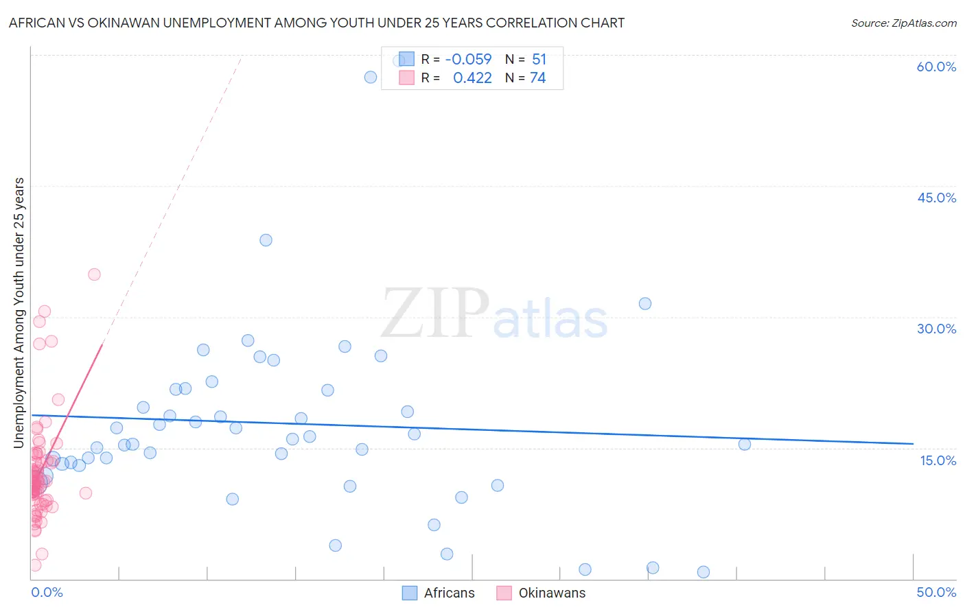 African vs Okinawan Unemployment Among Youth under 25 years