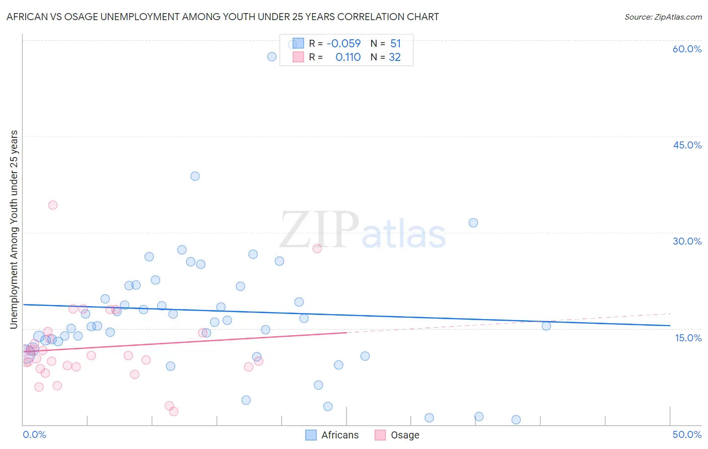 African vs Osage Unemployment Among Youth under 25 years