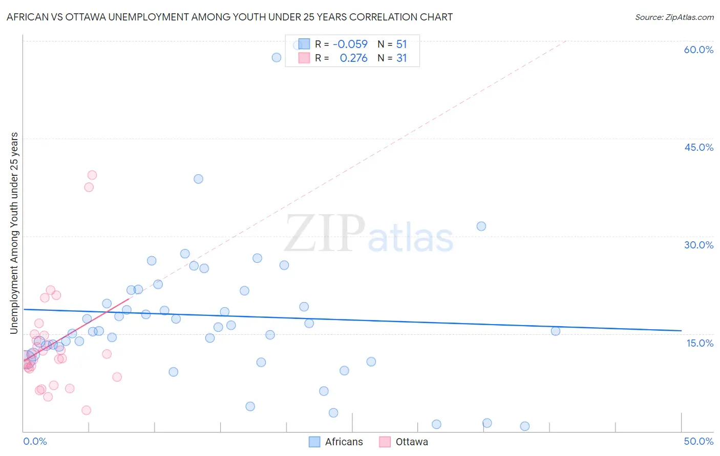 African vs Ottawa Unemployment Among Youth under 25 years