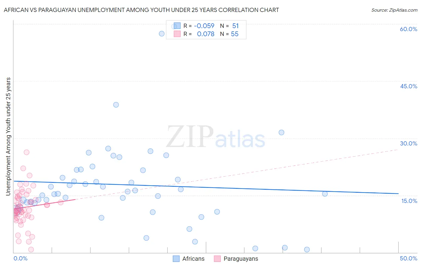 African vs Paraguayan Unemployment Among Youth under 25 years