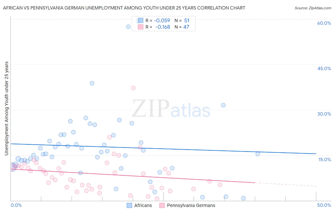 African vs Pennsylvania German Unemployment Among Youth under 25 years