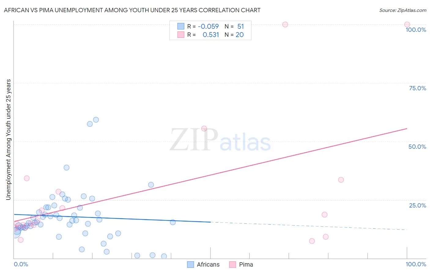 African vs Pima Unemployment Among Youth under 25 years