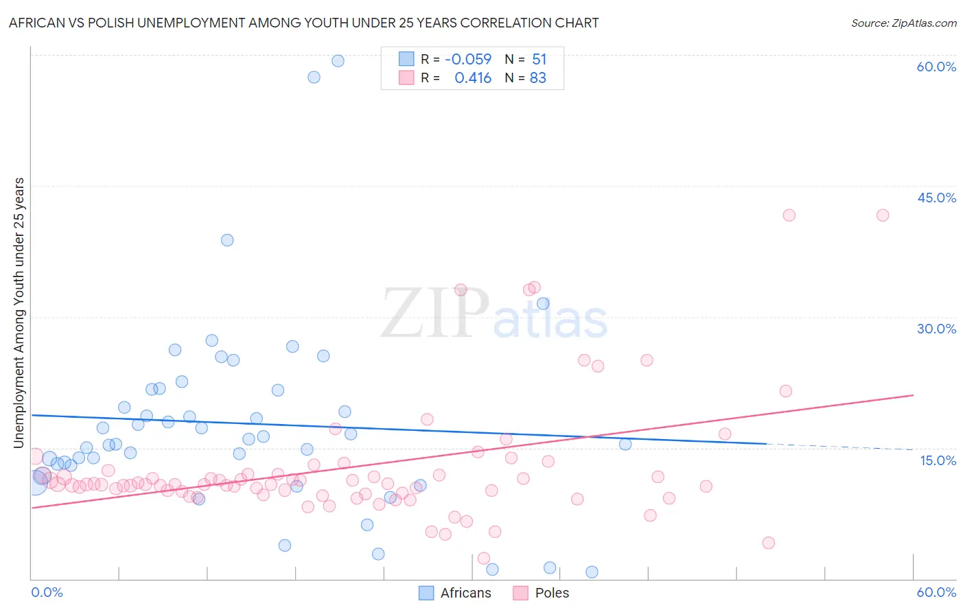 African vs Polish Unemployment Among Youth under 25 years