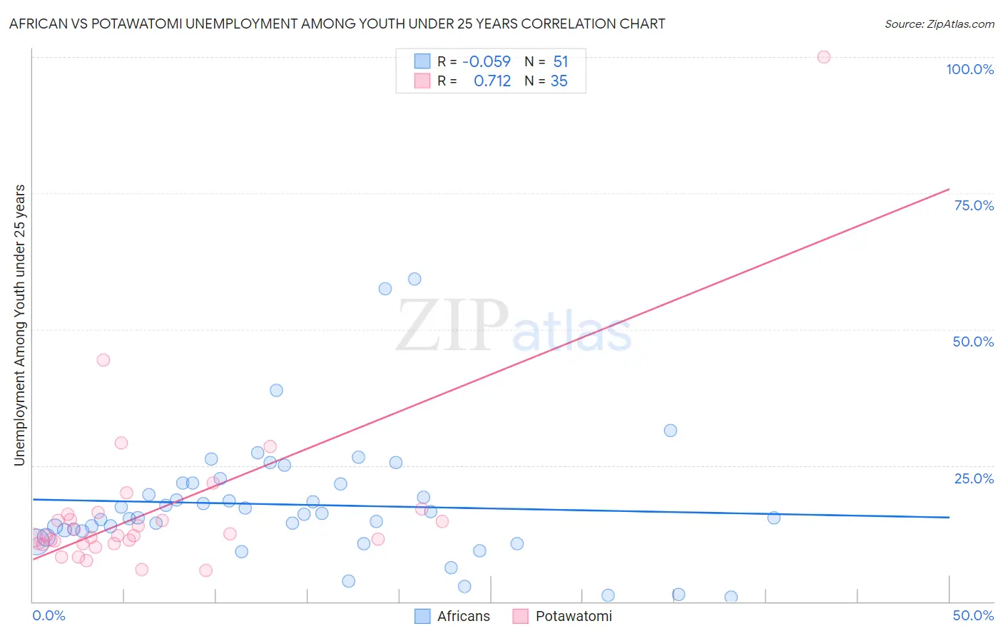 African vs Potawatomi Unemployment Among Youth under 25 years