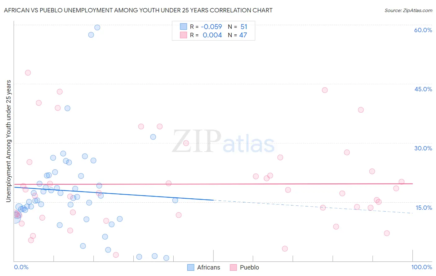 African vs Pueblo Unemployment Among Youth under 25 years