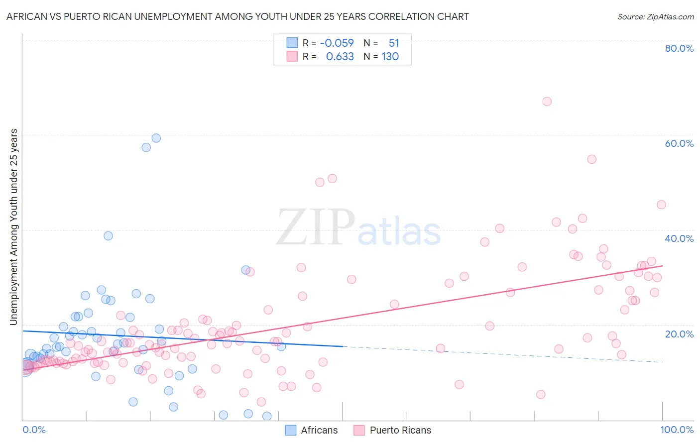 African vs Puerto Rican Unemployment Among Youth under 25 years