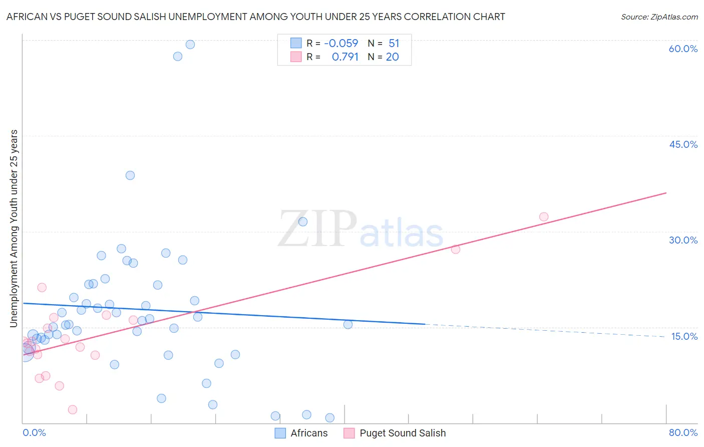 African vs Puget Sound Salish Unemployment Among Youth under 25 years