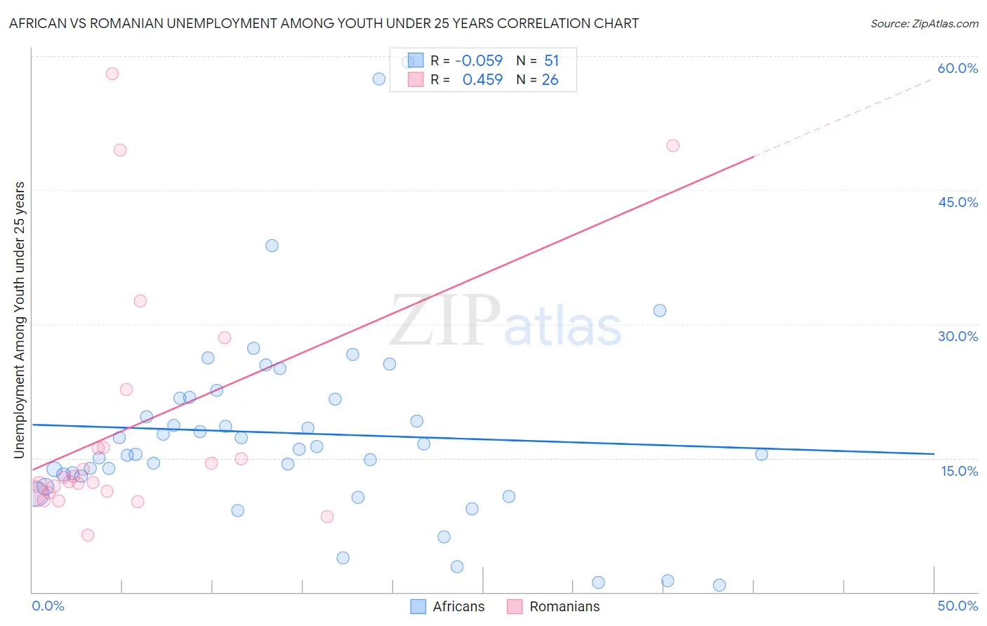 African vs Romanian Unemployment Among Youth under 25 years