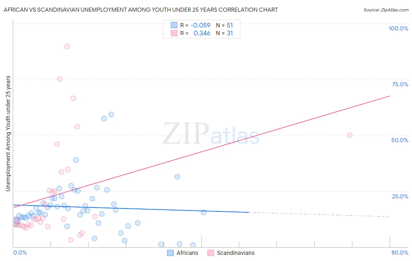 African vs Scandinavian Unemployment Among Youth under 25 years