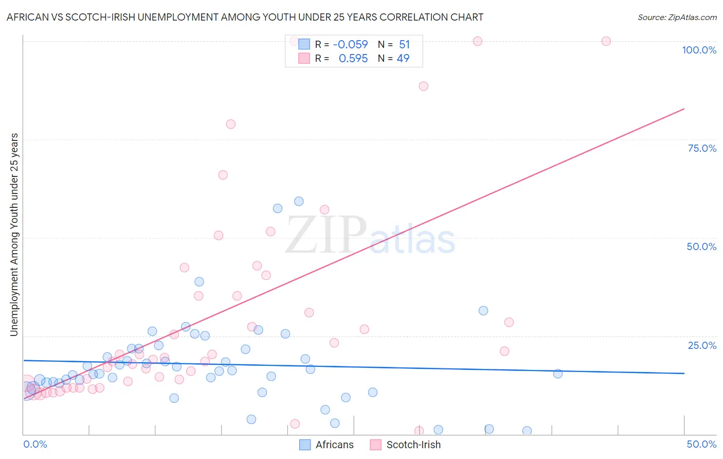African vs Scotch-Irish Unemployment Among Youth under 25 years