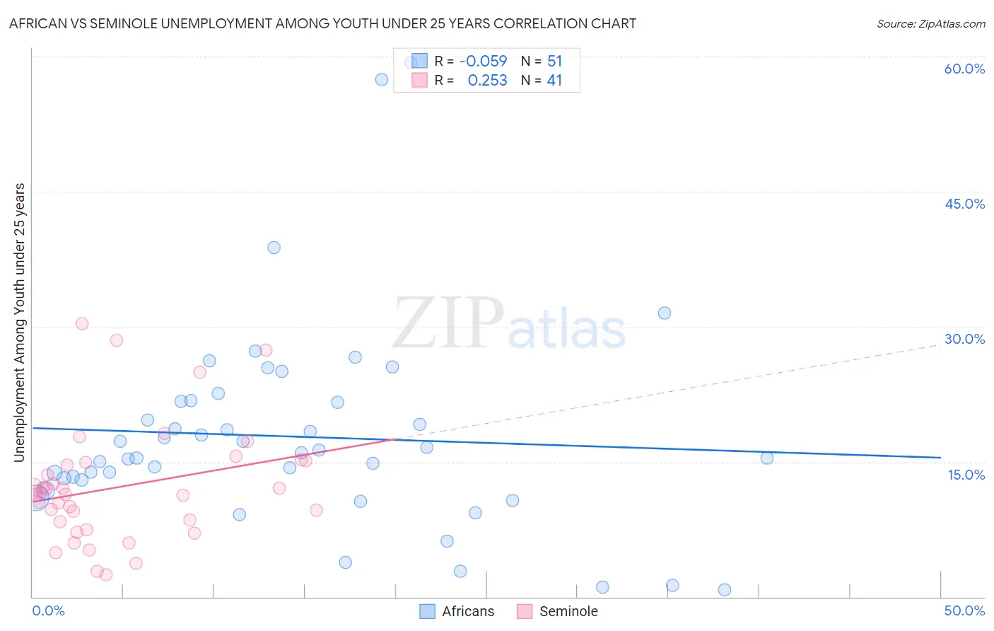 African vs Seminole Unemployment Among Youth under 25 years