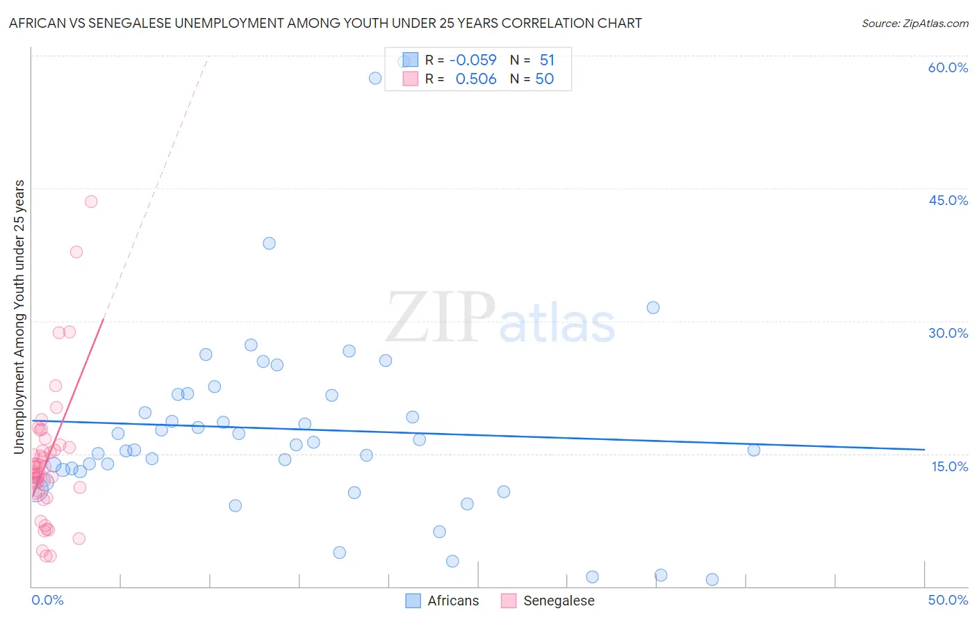 African vs Senegalese Unemployment Among Youth under 25 years