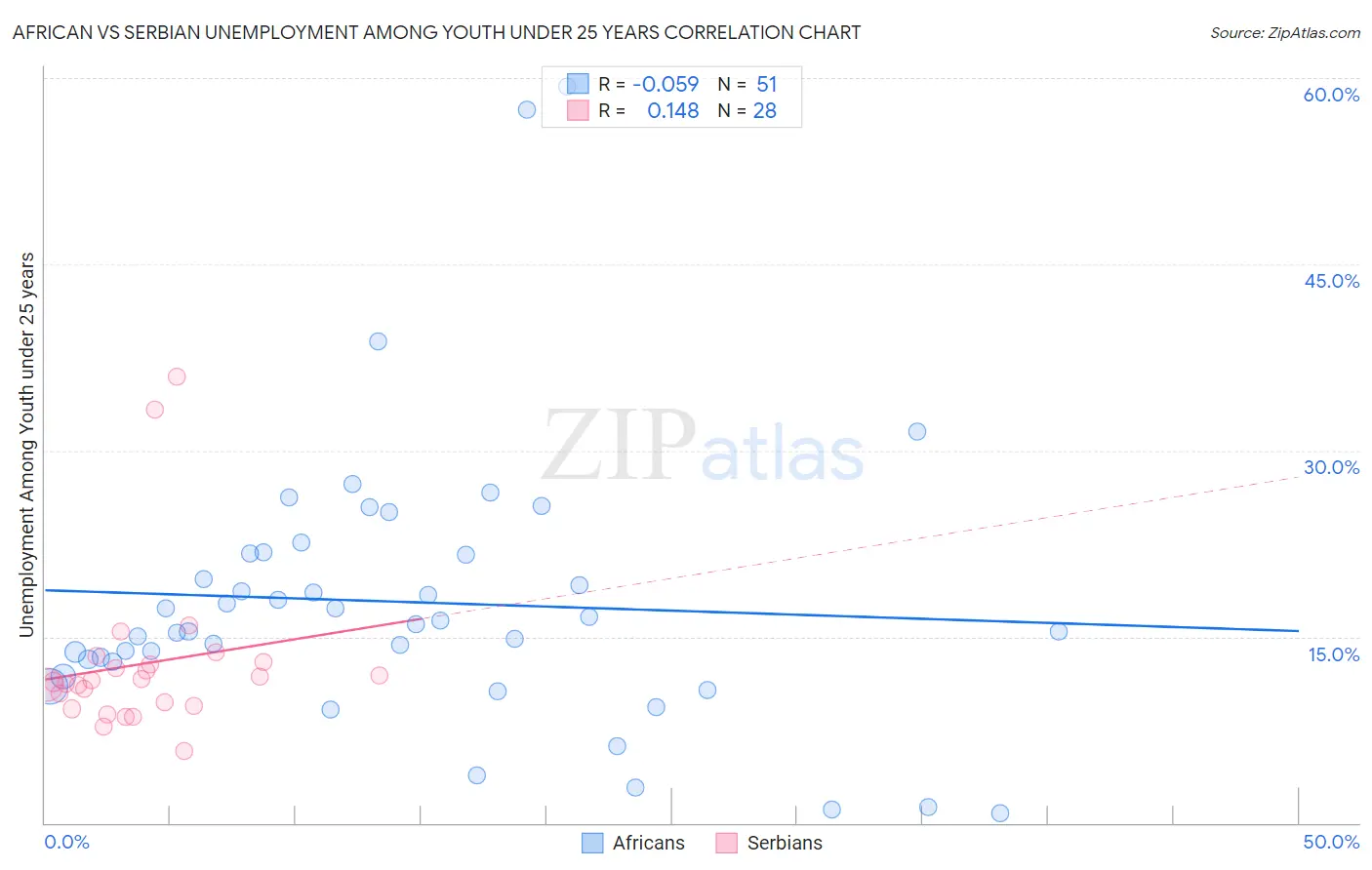 African vs Serbian Unemployment Among Youth under 25 years