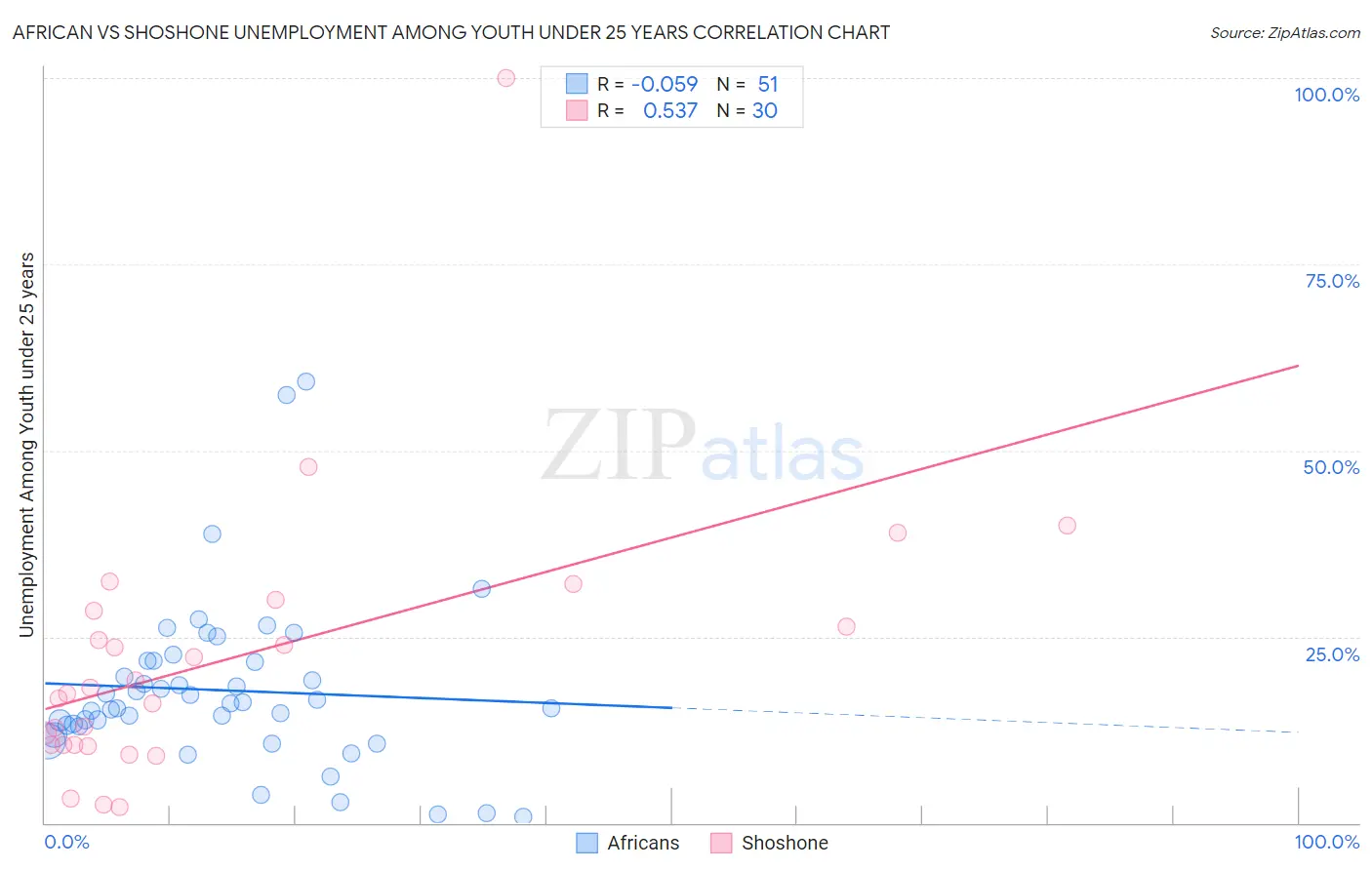 African vs Shoshone Unemployment Among Youth under 25 years