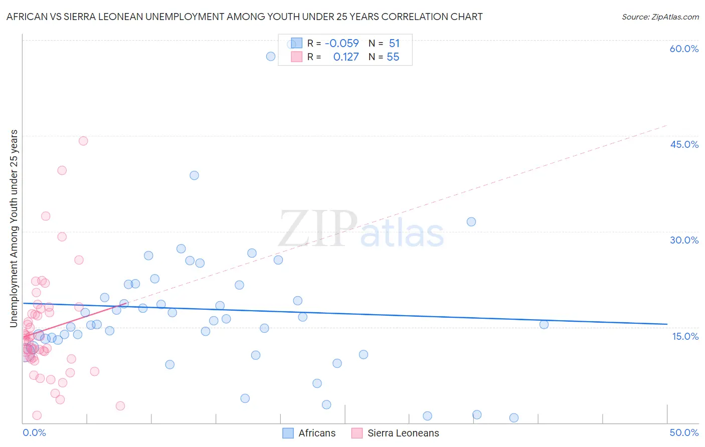 African vs Sierra Leonean Unemployment Among Youth under 25 years