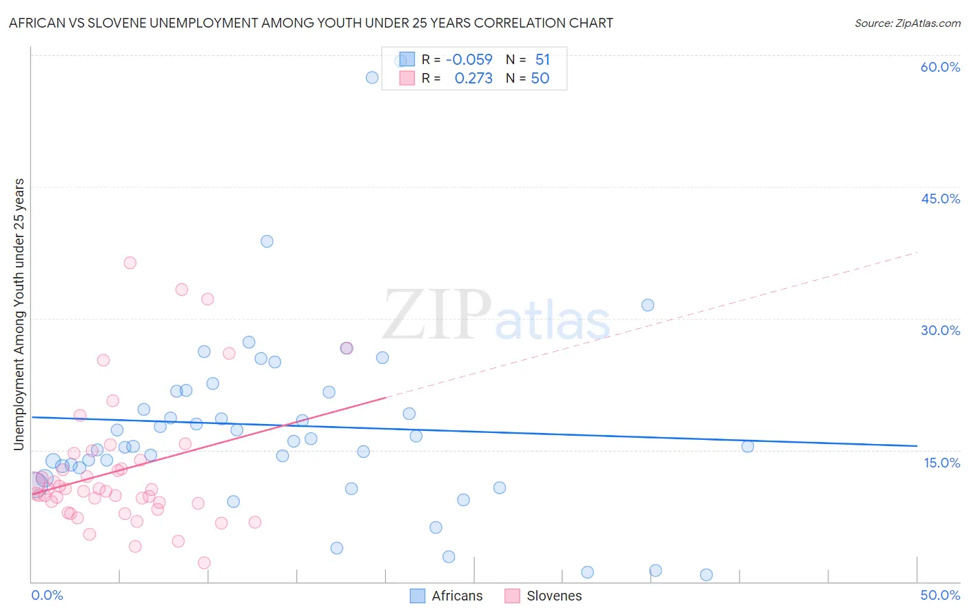 African vs Slovene Unemployment Among Youth under 25 years