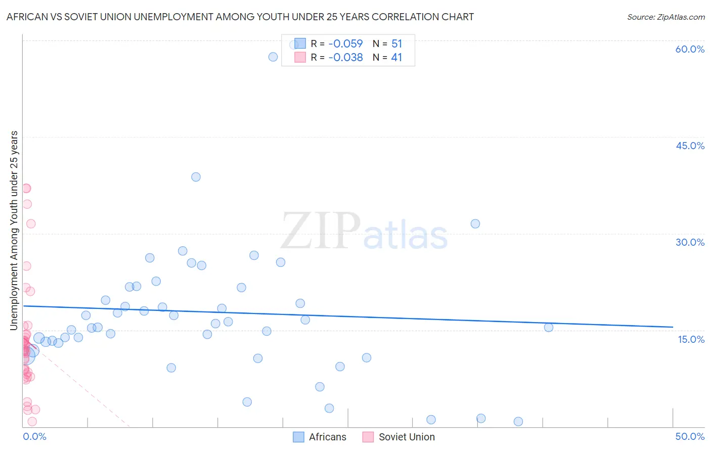 African vs Soviet Union Unemployment Among Youth under 25 years