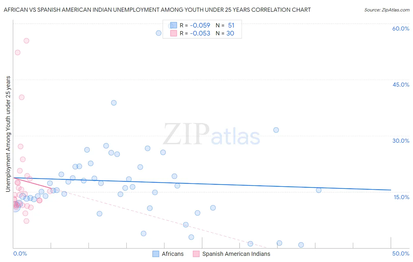 African vs Spanish American Indian Unemployment Among Youth under 25 years