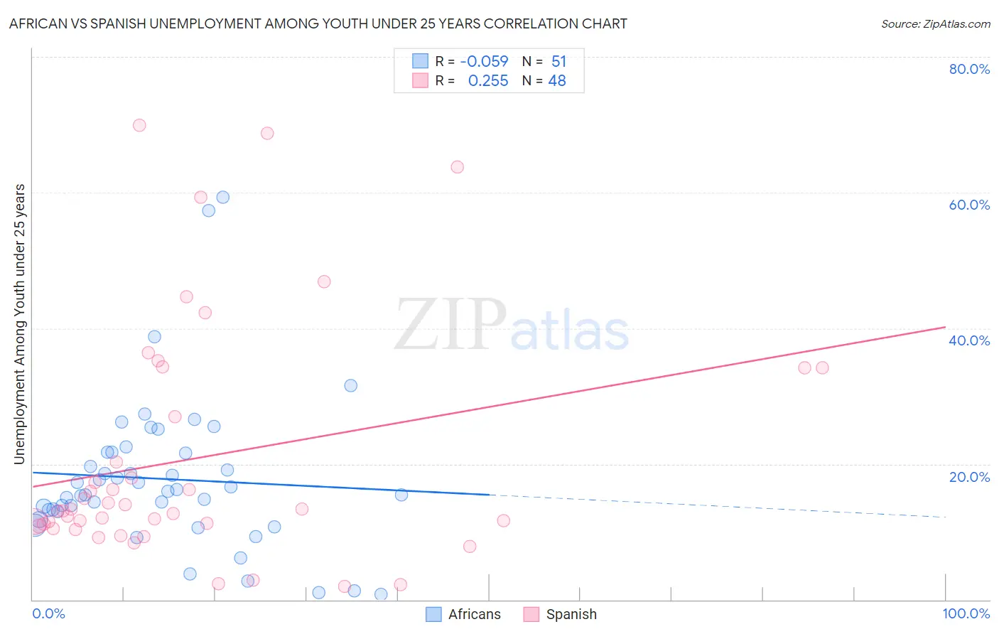 African vs Spanish Unemployment Among Youth under 25 years