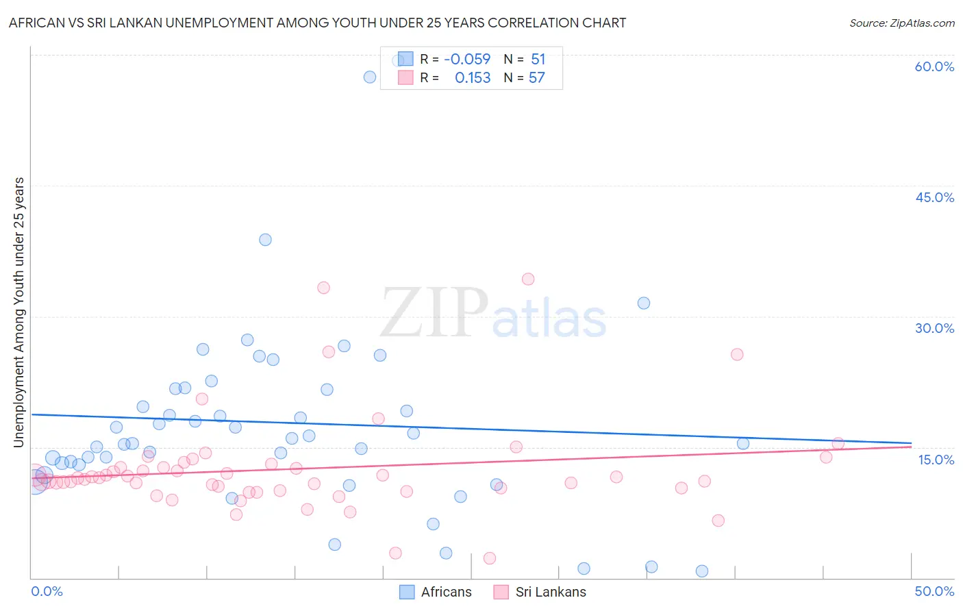 African vs Sri Lankan Unemployment Among Youth under 25 years