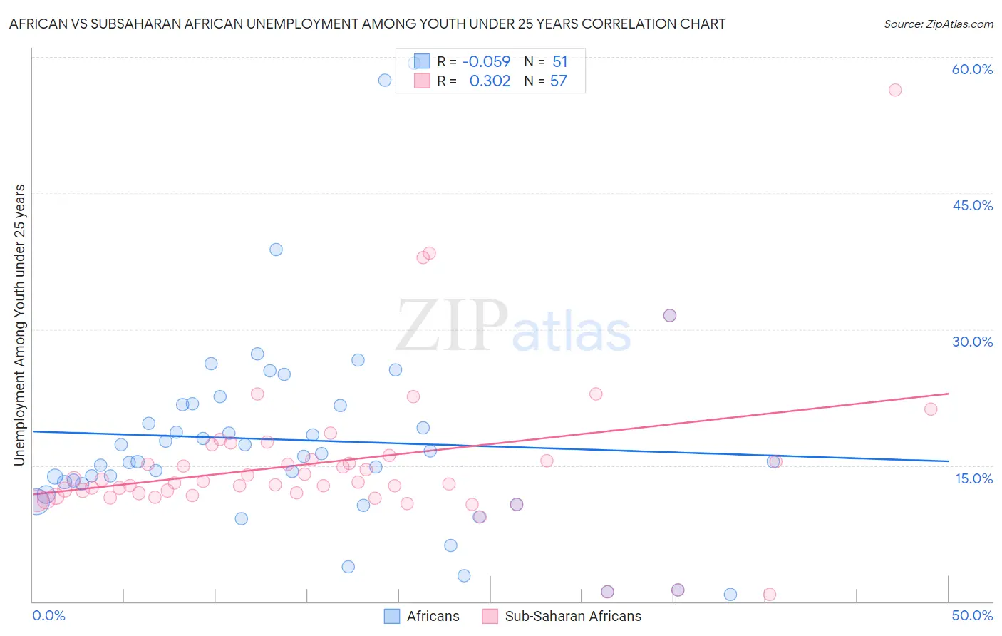 African vs Subsaharan African Unemployment Among Youth under 25 years