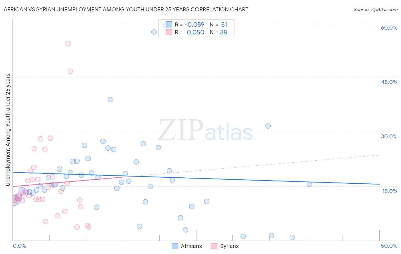 African vs Syrian Unemployment Among Youth under 25 years