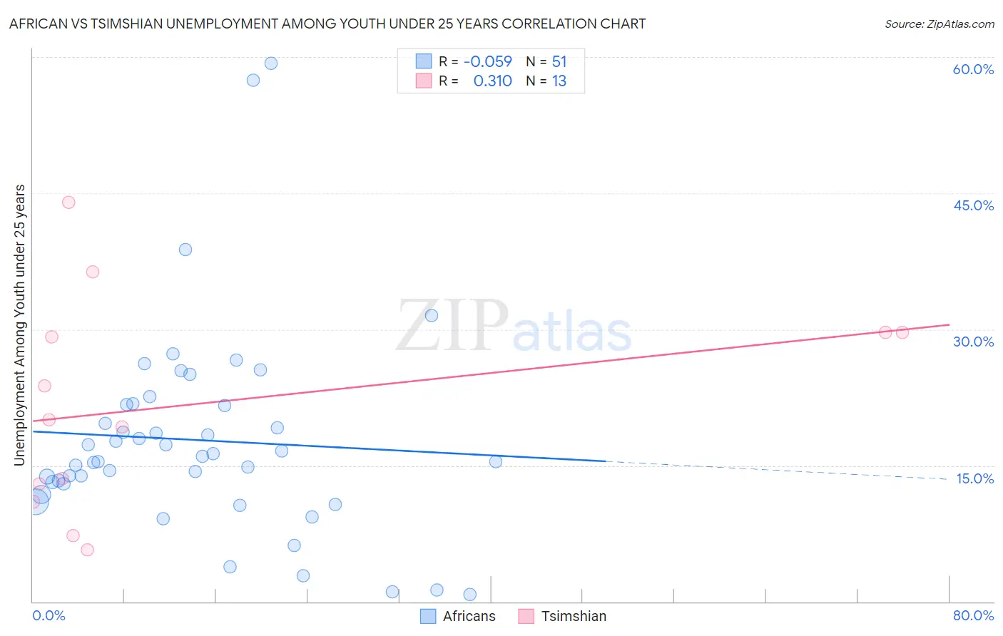African vs Tsimshian Unemployment Among Youth under 25 years