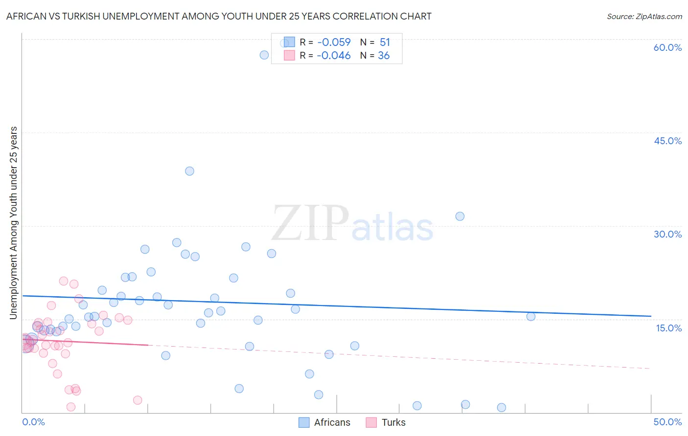 African vs Turkish Unemployment Among Youth under 25 years