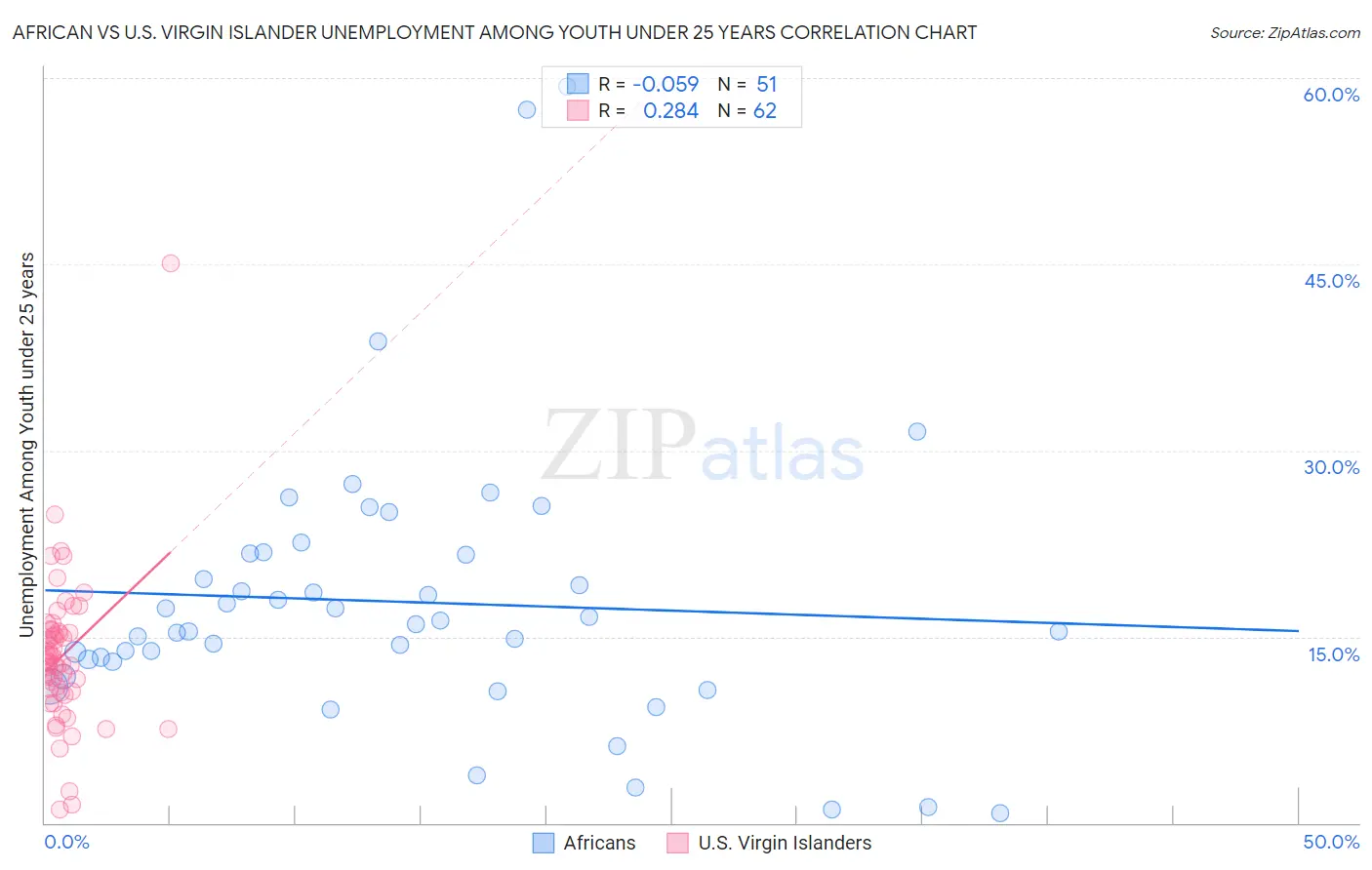 African vs U.S. Virgin Islander Unemployment Among Youth under 25 years