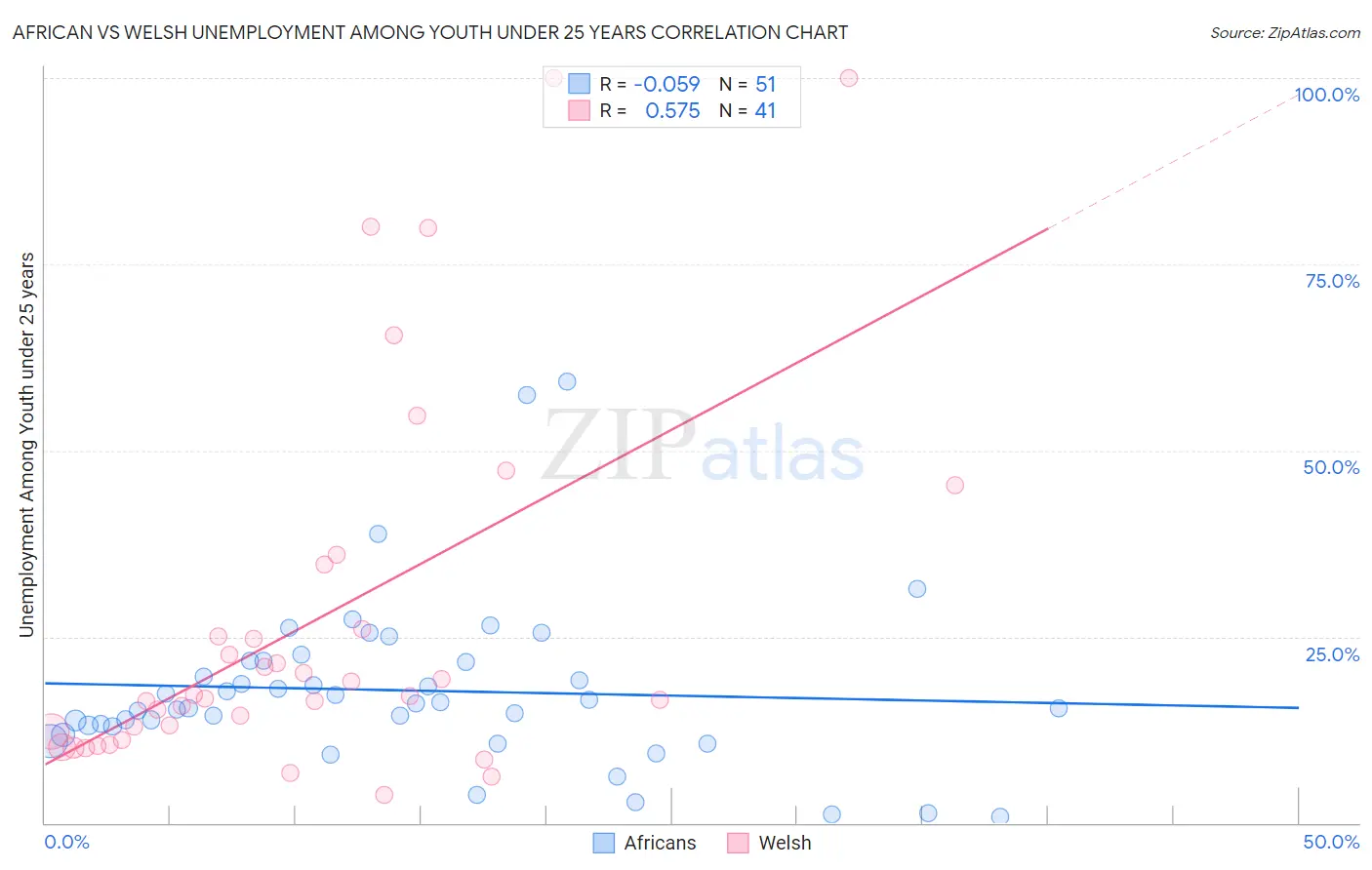 African vs Welsh Unemployment Among Youth under 25 years