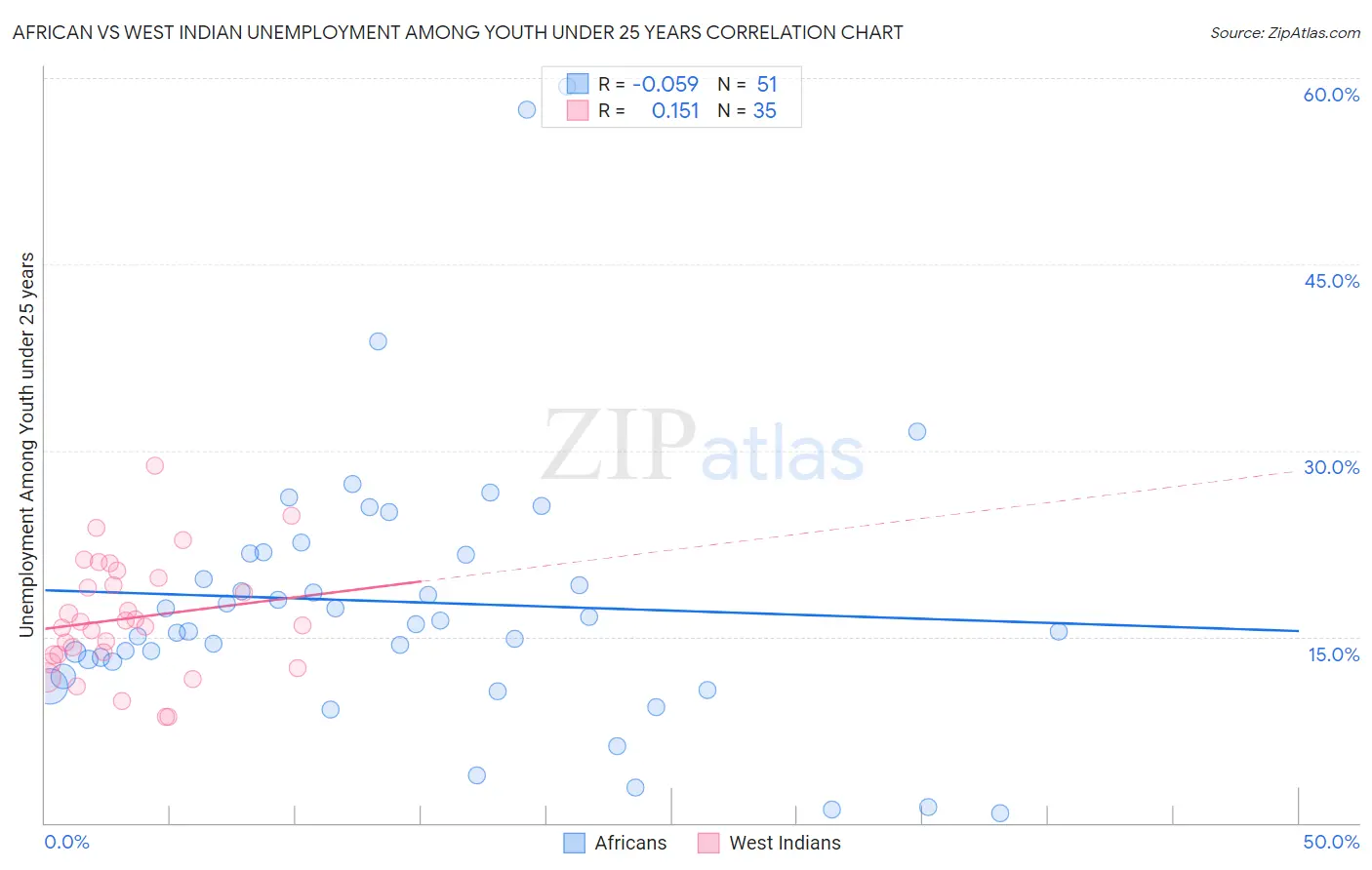 African vs West Indian Unemployment Among Youth under 25 years