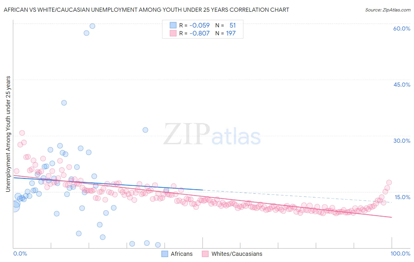 African vs White/Caucasian Unemployment Among Youth under 25 years