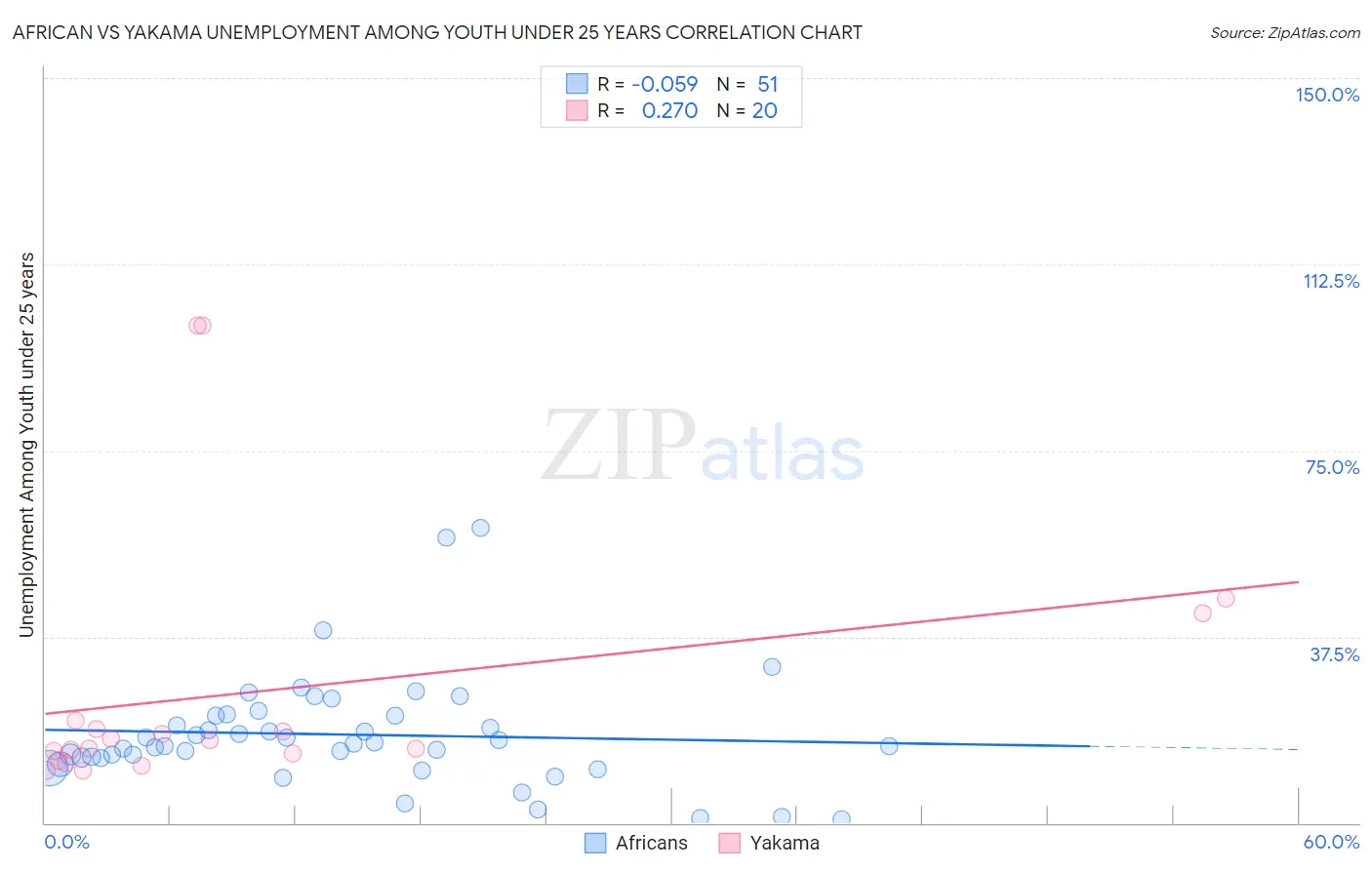 African vs Yakama Unemployment Among Youth under 25 years