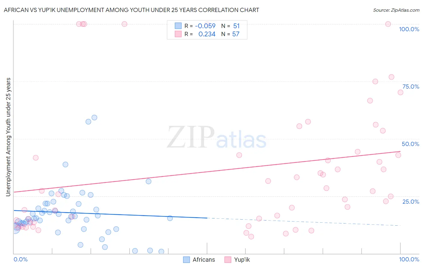 African vs Yup'ik Unemployment Among Youth under 25 years