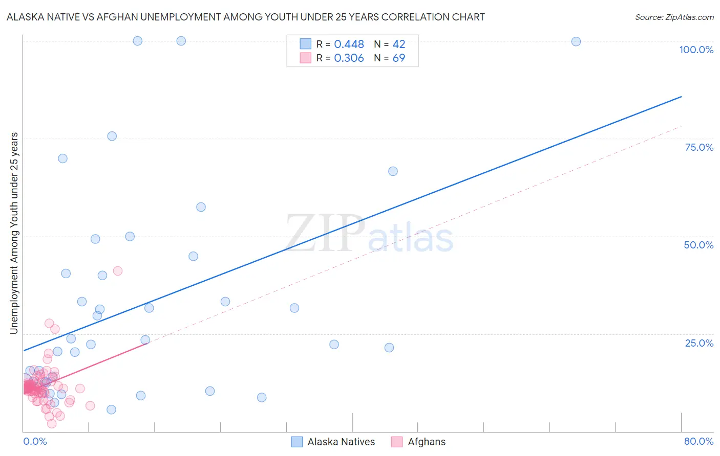 Alaska Native vs Afghan Unemployment Among Youth under 25 years