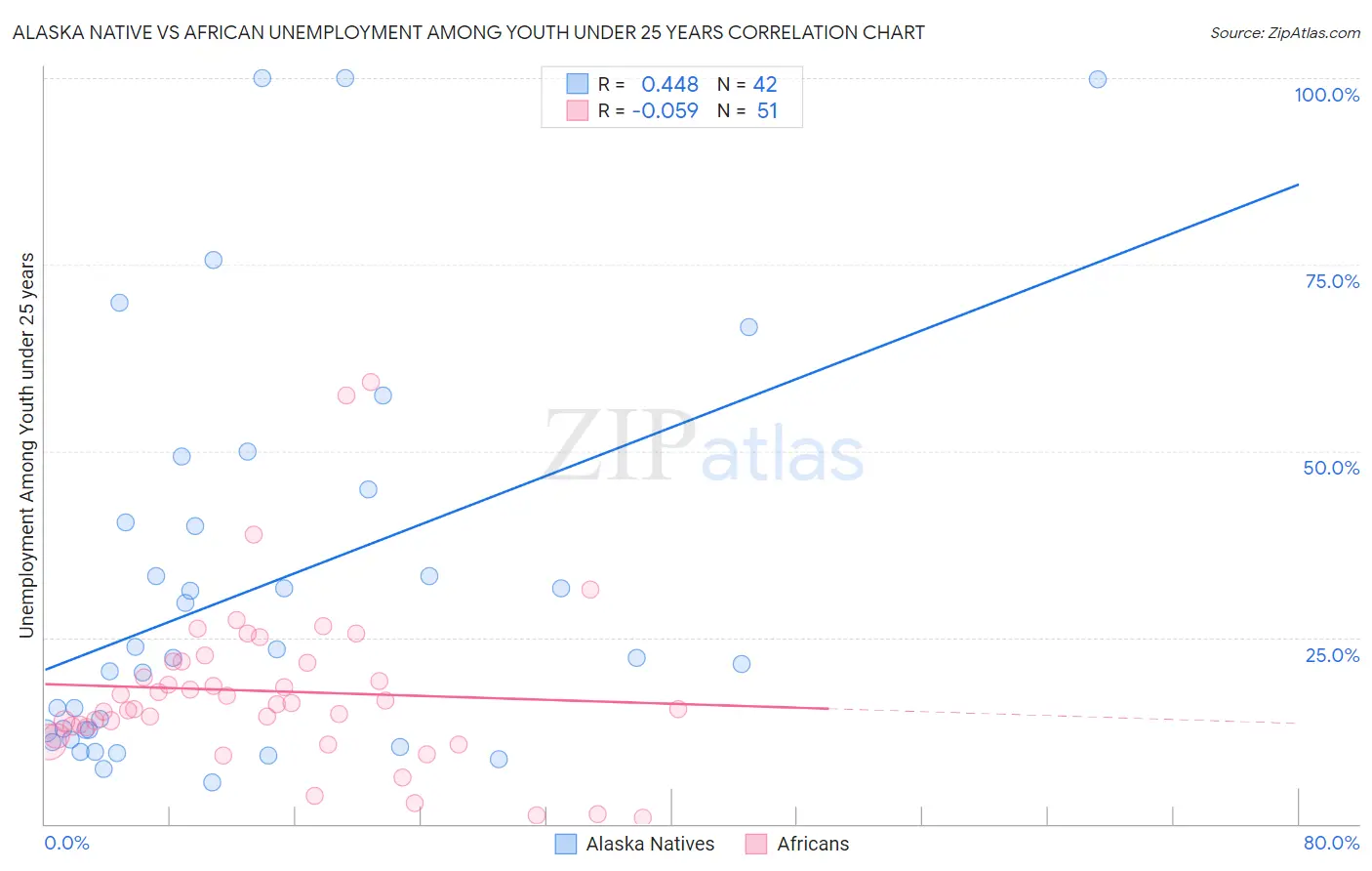 Alaska Native vs African Unemployment Among Youth under 25 years