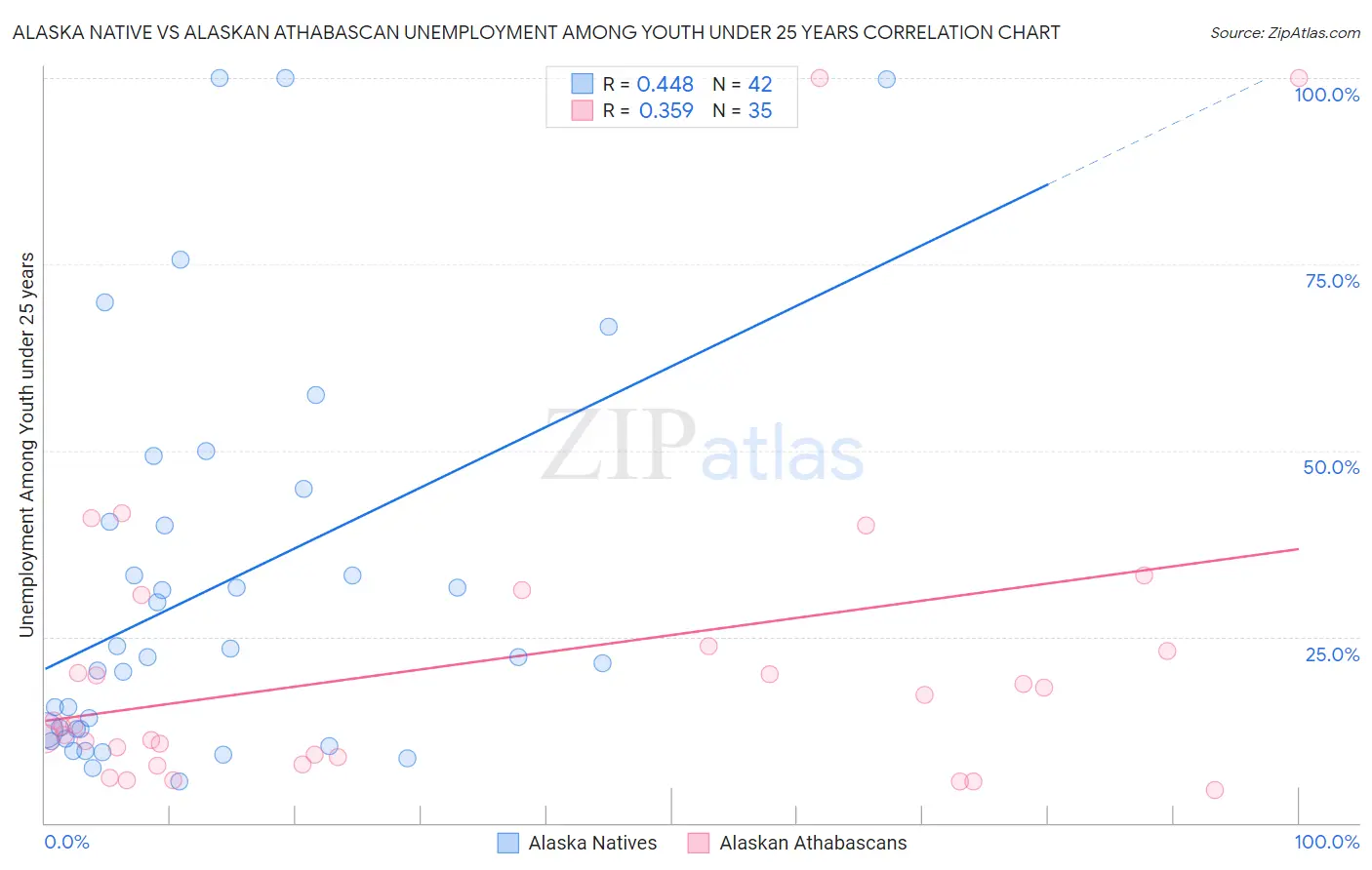 Alaska Native vs Alaskan Athabascan Unemployment Among Youth under 25 years