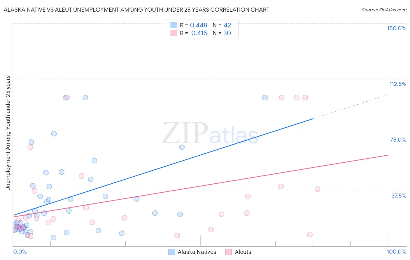 Alaska Native vs Aleut Unemployment Among Youth under 25 years