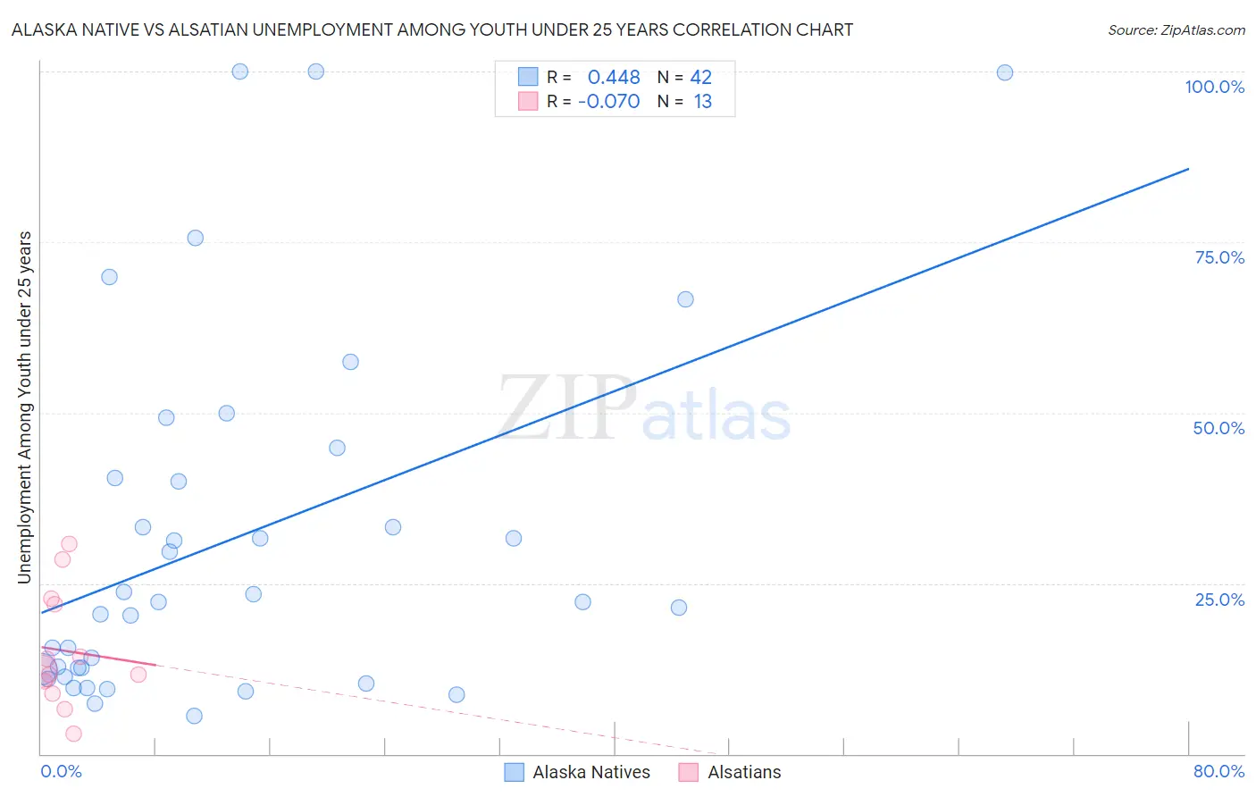 Alaska Native vs Alsatian Unemployment Among Youth under 25 years