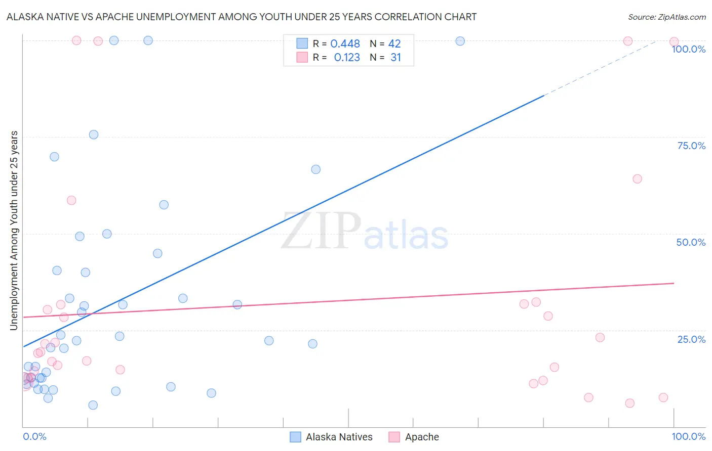 Alaska Native vs Apache Unemployment Among Youth under 25 years