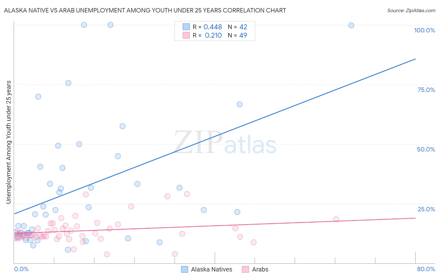 Alaska Native vs Arab Unemployment Among Youth under 25 years